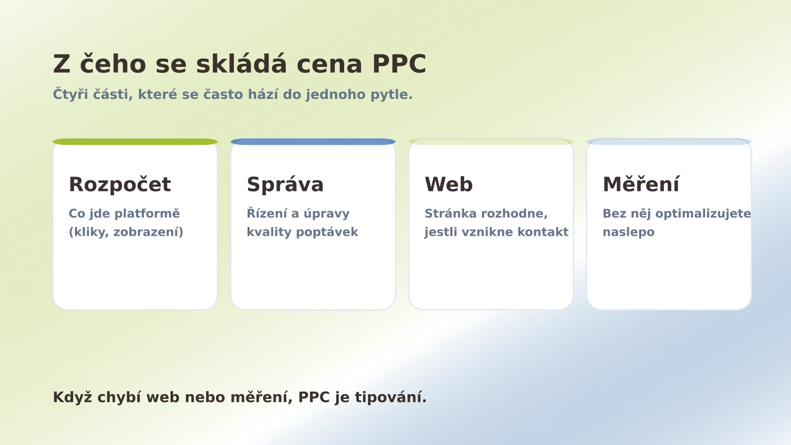 Z čeho se skládá cena PPC: rozpočet, správa, web a měření.